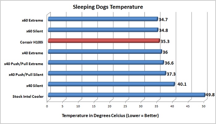 Corsair H100i Sleeping Dogs Benchmark