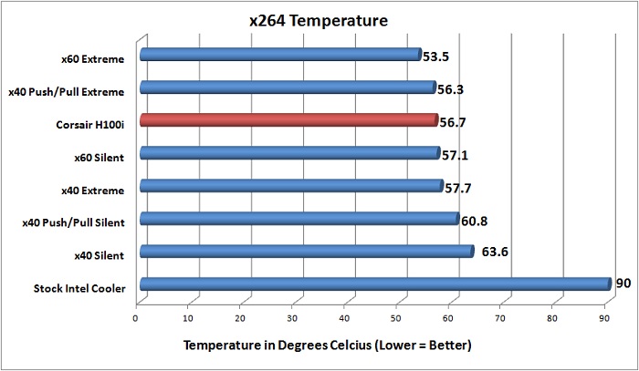 Corsair H100i x264Benchmark