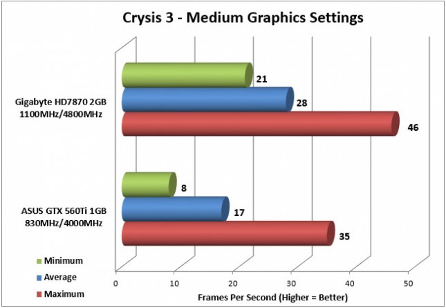 HD7870 Crysis 3 Medium Graphics