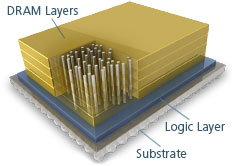 Hybrid Memory Cube