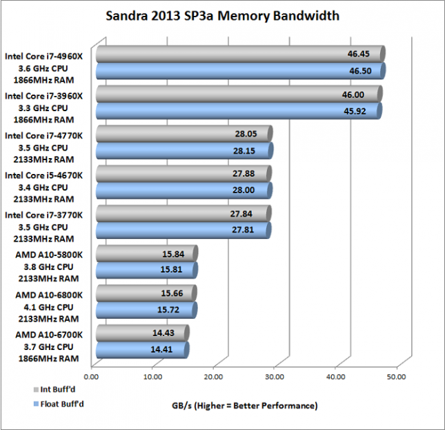 Sandra Memory Bandwidth