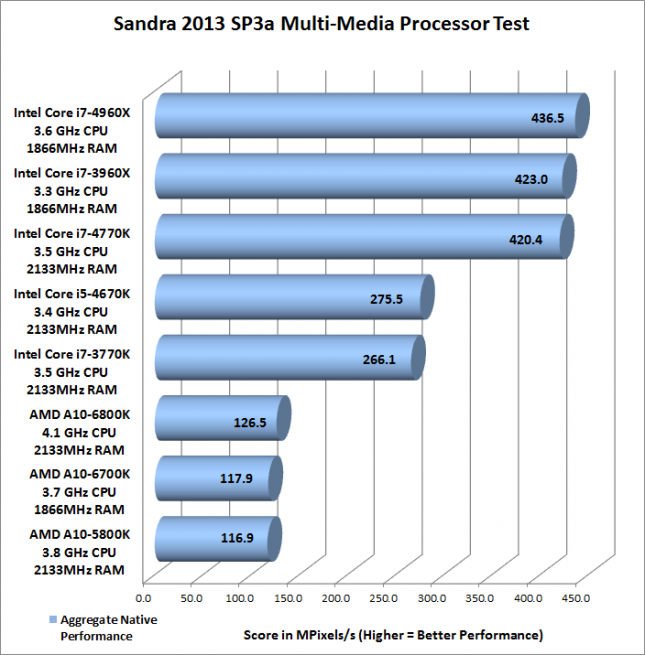 Sandra Multimedia