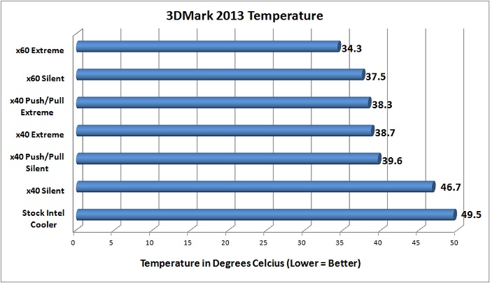NZXT Temperature Testing - 3DMark 2013