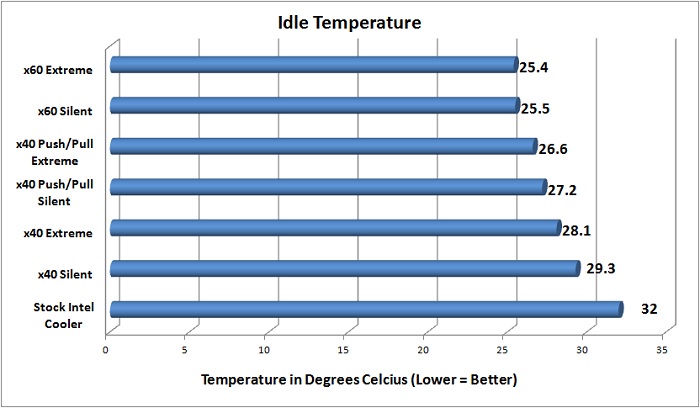 NZXT Temperature Testing - Idle