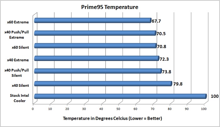 NZXT Temperature Testing - Prime95