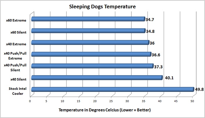 NZXT Temperature Testing - Sleeping Dogs