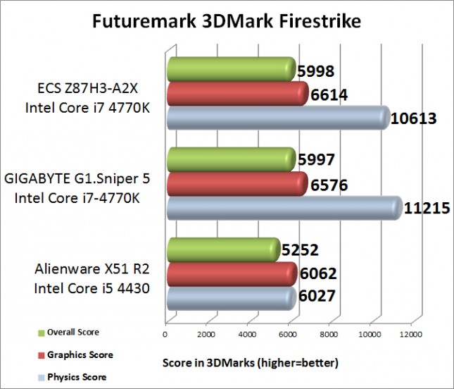 Futuremark 3DMark Firestrike Benchmark Results