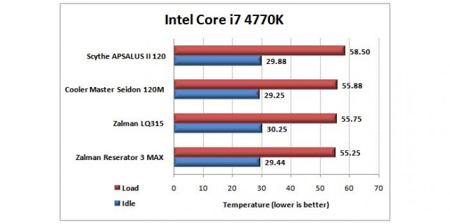 Temperature results stock configuration