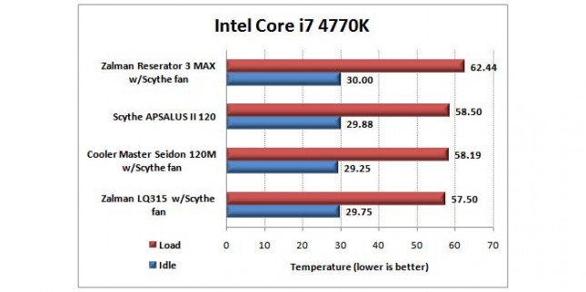 Temperature results Scythe fan only configuration