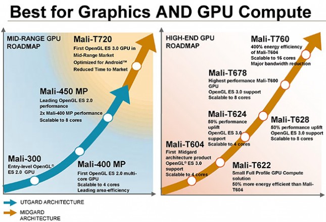 ARM Mali GPU Lineup