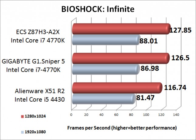 Bioshock Infinite Benchmark Results