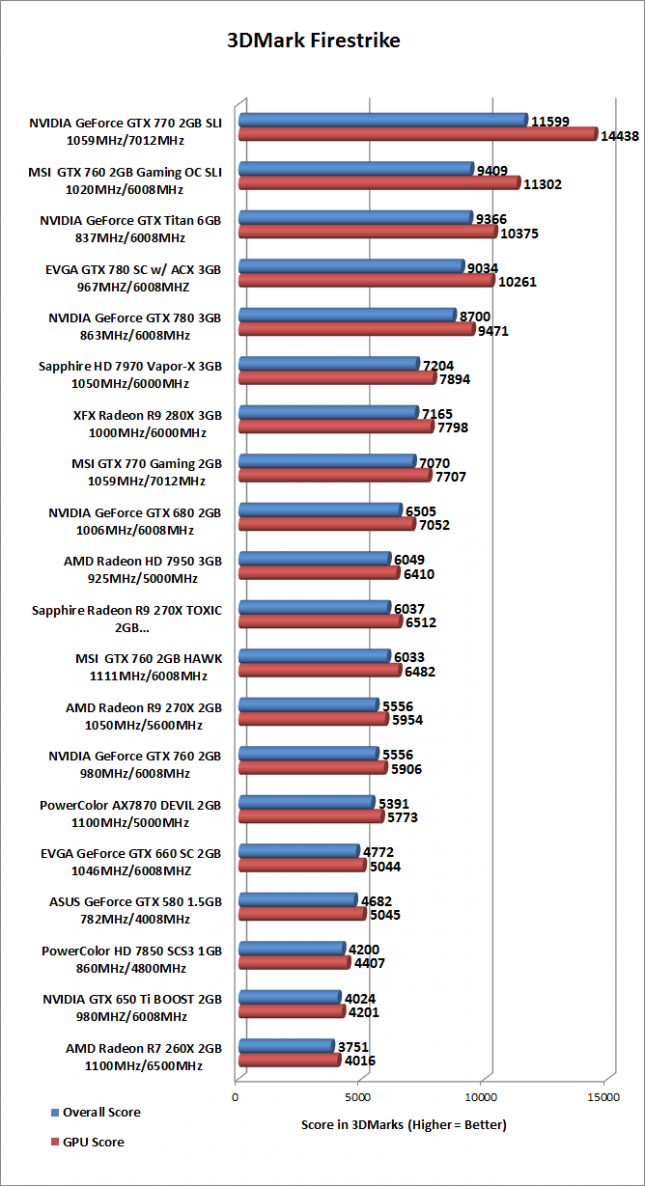 Amd Radeon R9 270x Sapphire Toxic R9 270x Video Card Reviews Page 8 Of 13 Legit Reviews