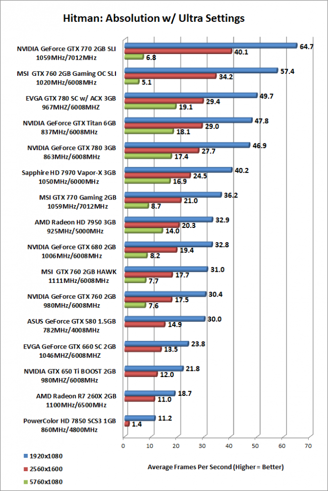 Hitman Absolution Benchmark Results