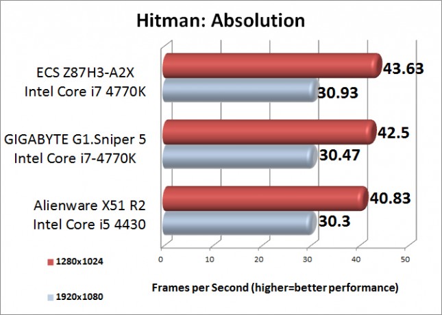 Hitman Absolution Benchmark Results