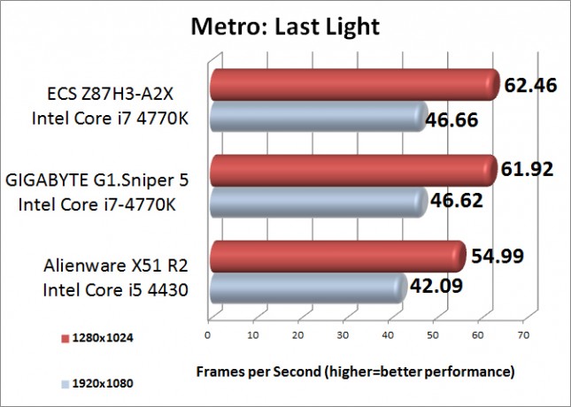 Metro Last Light Benchmark Results