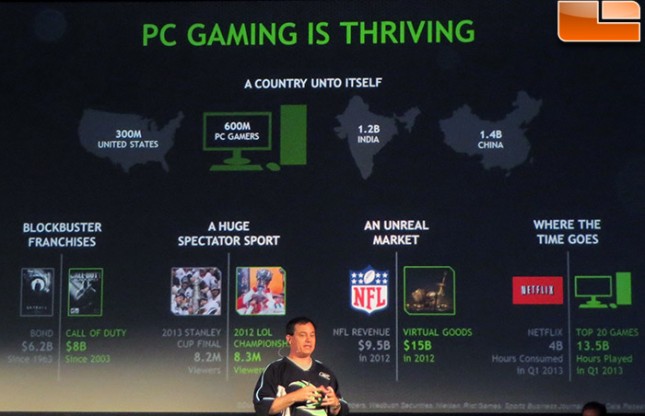 PC Gaming Thriving