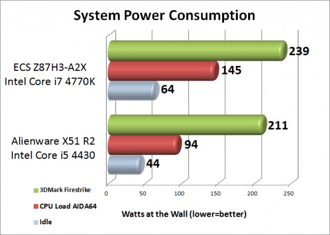 Alienware X51 R2 System Power Consumption