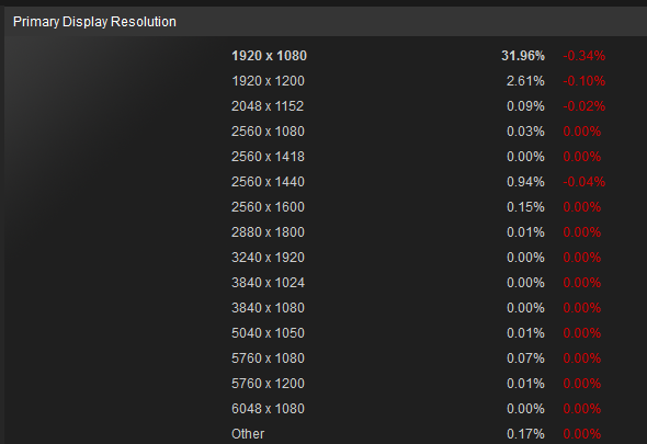 Primary Display Resolution