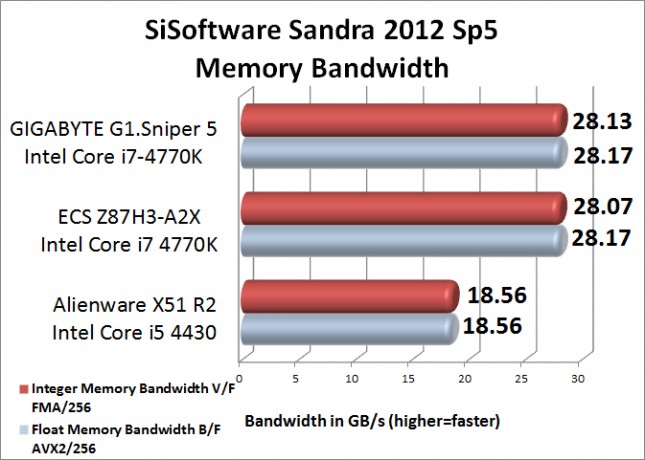 SiSoftware Sandra Memory Bandwidth Benchmark Results