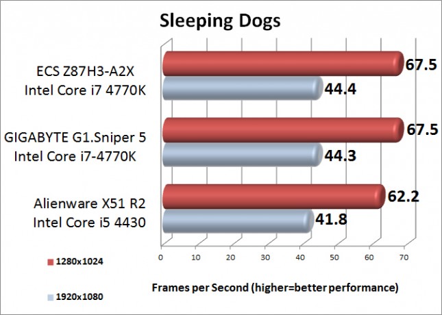 Sleeping Dogs Benchmark Results