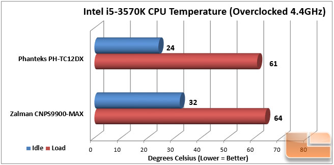 TC12DX Overclocked Thermals