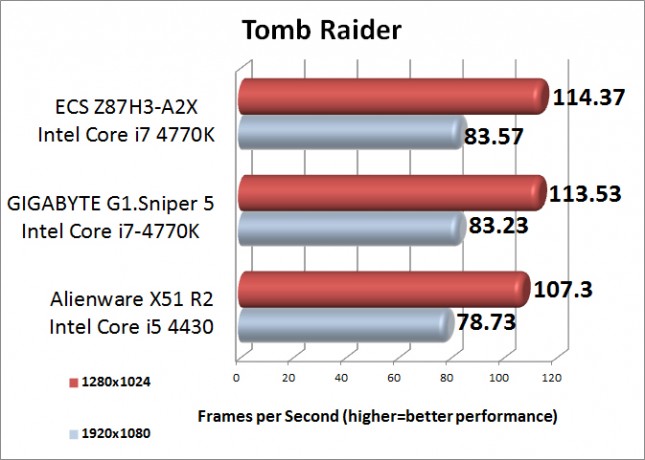 Tomb Raider Benchmark Results