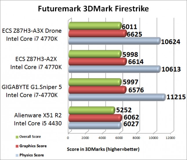 Futuremark 3DMark Firestrike Benchmark Results