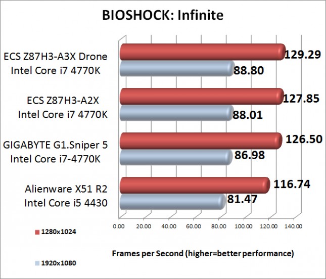 BIOSHOCK Infinite Benchmark Results