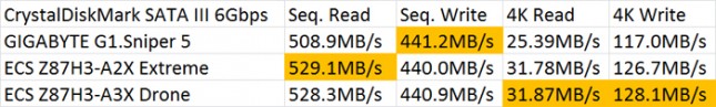 CrystalDiskMark SATA Benchmark Results