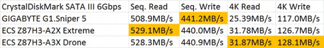 CrystalDiskMark SATA Benchmark Results