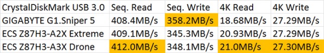 CrystalDiskMark SuperSpeed USB 3.0 Benchmark Results