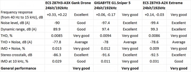 GANK Drone Z87H3-A3X Rightmark Audio Analyzer Performance