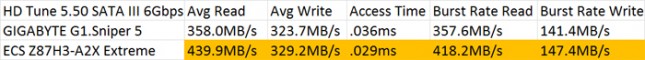 GIGABYTE G1.Sniper 5 SATA Performance