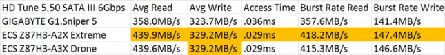 HD Tune 5.5 SATA III 6Gbps Benchmark Results