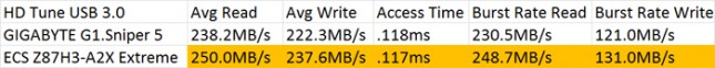 GIGABYTE G1.Sniper 5 USB 3.0 Performance