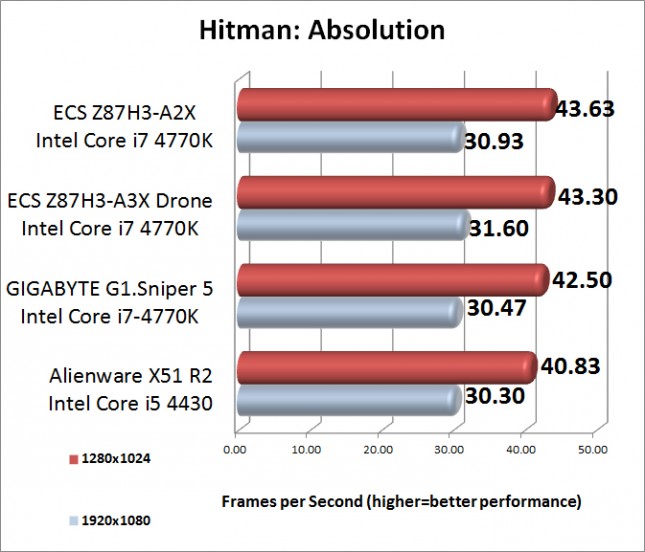 Hitman Absolution Benchmark Results