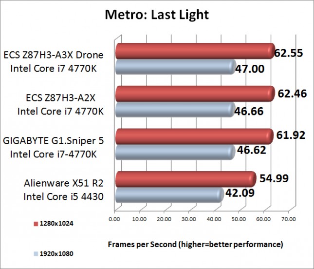 Metro Last Light Benchmark Results