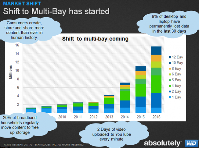 The Shift To Multi-Bay NAS Servers