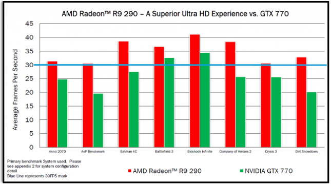 Radeon R9 290 versus GeForce GTX 770
