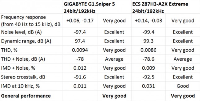 GIGABYTE G1.Sniper 5 Rightmark Audio Analyzer Test Results
