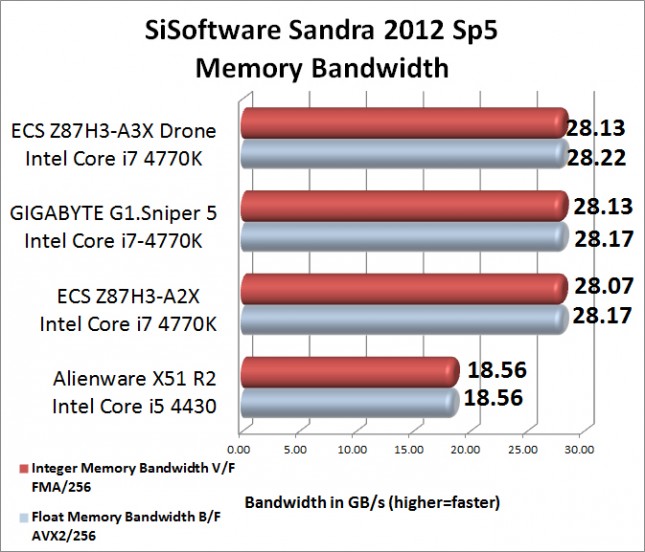 SiSoftware Sandra Memory Bandwidth Benchmark Results