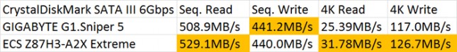 GIGABYTE G1.Sniper 5 SATA Performance