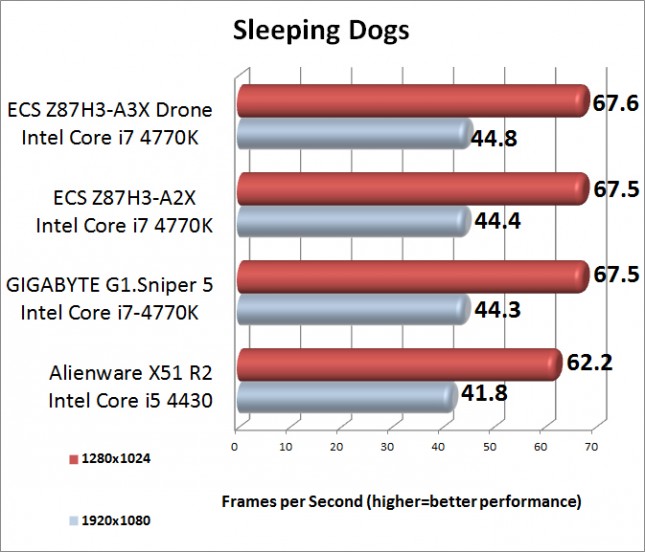 Sleeping Dogs Benchmark Results