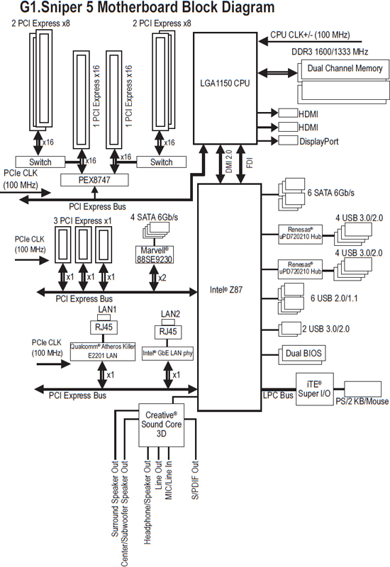 GIGABYTE G1.Sniper 5 Block Diagram