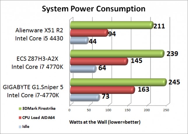 GIGABYTE G1.Sniper 5 System Power Consumption