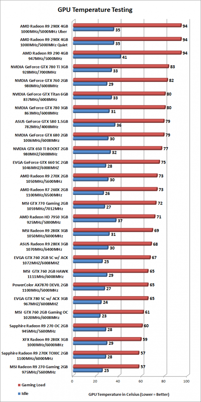 Msi Radeon R9 270 Gaming Oc And Sapphire Dual X R9 270 Oc Video Card Review Page 11 Of 14 Legit Reviews