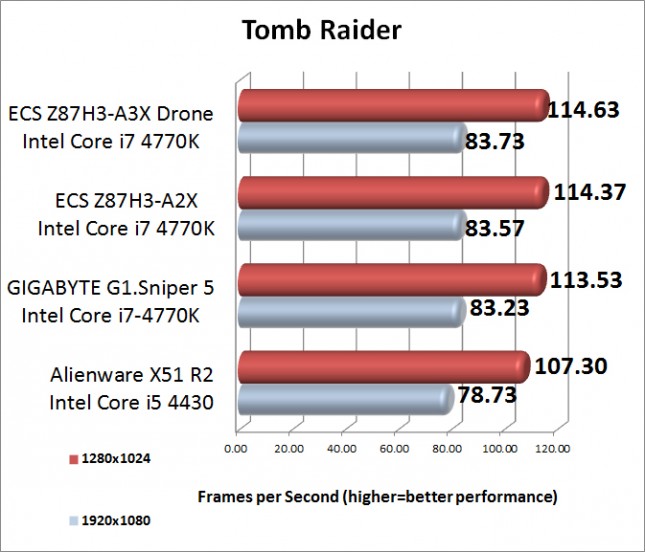 Tomb Raider Benchmark Results