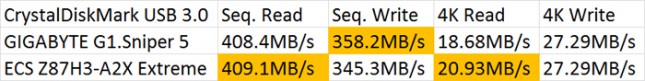 GIGABYTE G1.Sniper 5 USB 3.0 Performance