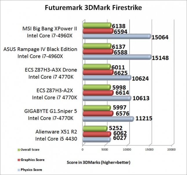 Futuremark 3DMark Firestrike Benchmark Results