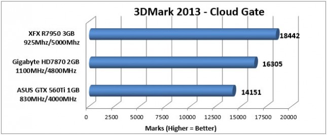 7950 3DMark Cloud Gate